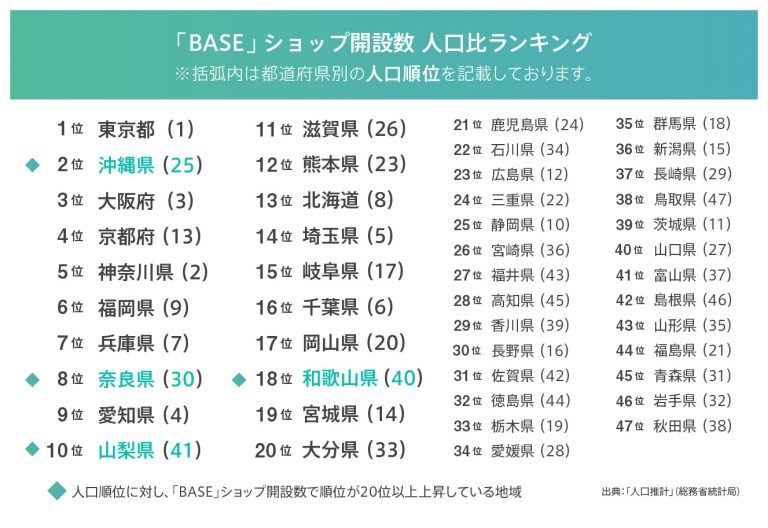 ネットショップ作成サービス「BASE（ベイス）」のショップ開設数が40万店舗を突破 日本全国にネット個人商店が拡大 BASE, Inc.