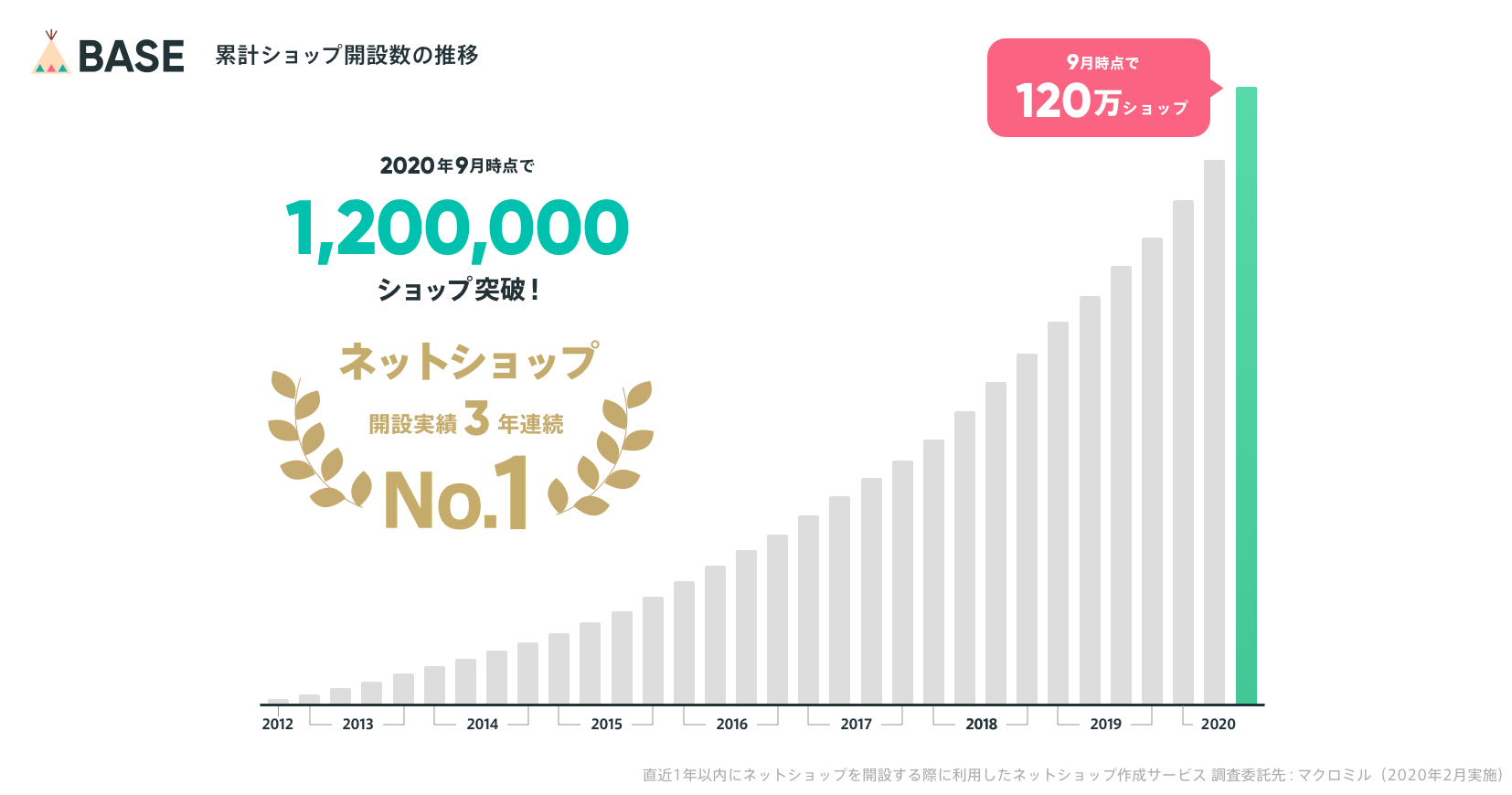 「BASE」のネットショップ開設数が120万ショップを突破。新規開設2ヶ月間手数料無料キャンペーンを実施 BASE, Inc.