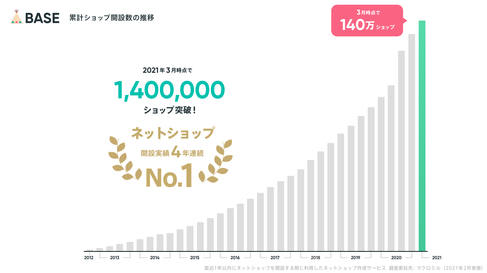 Base ベイス のネットショップ開設数が140万ショップを突破 ネットショップ開設実績で4年連続 No 1にも選出 Base Inc