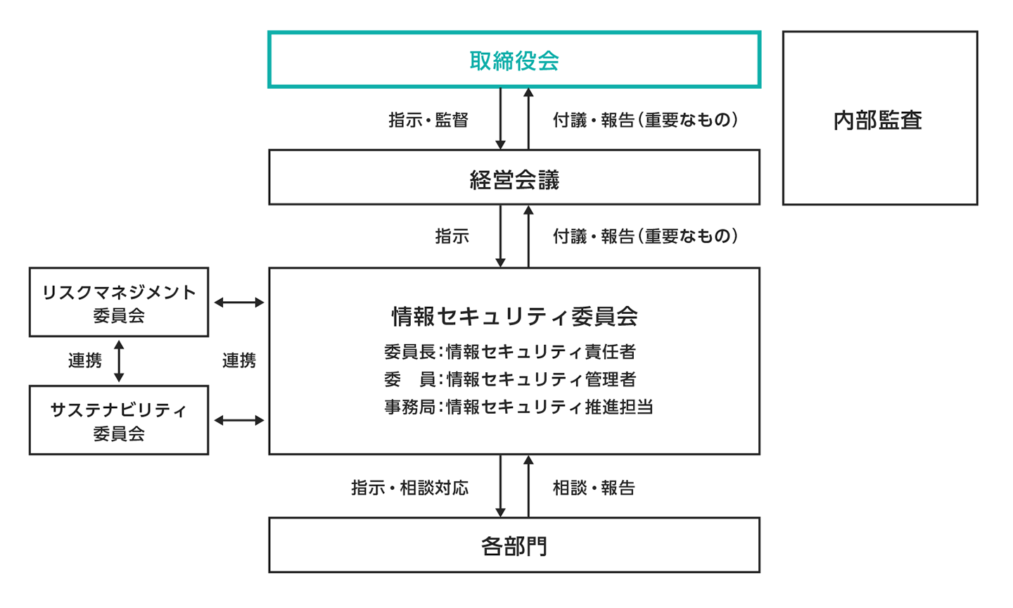 情報セキュリティ委員会体制図