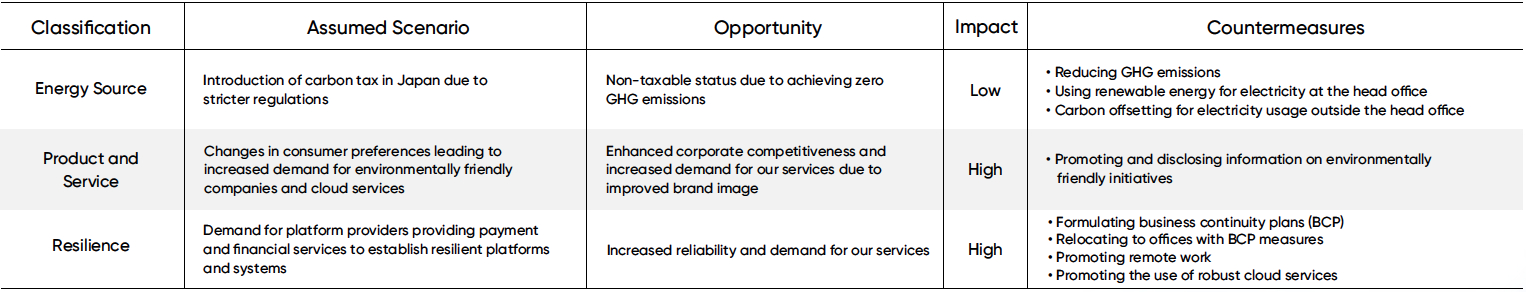 Climate-related opportunities