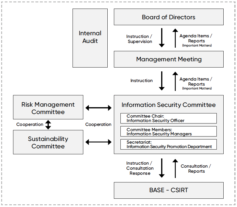 Information security governance structure
