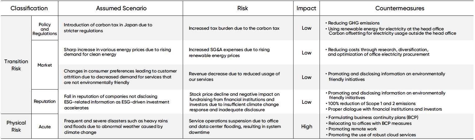 Climate-related risks