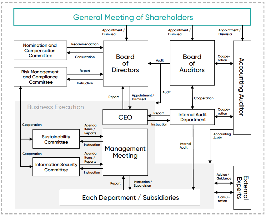 Corporate Governance Structure